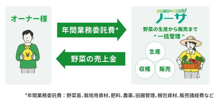 ノーサが、野菜の生産から販売まで一括管理します。