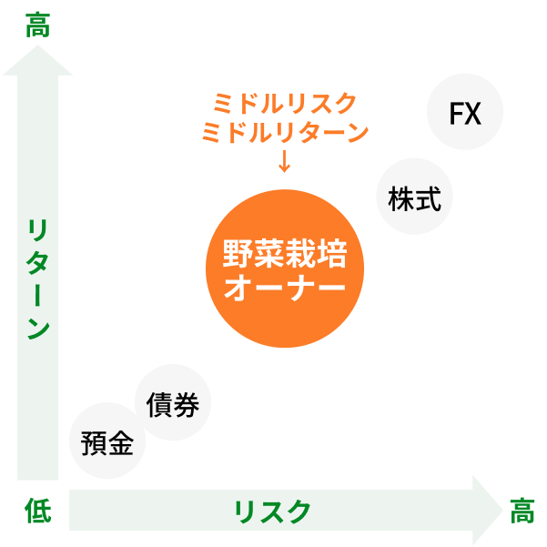 投資商品のリスクとリターンの図